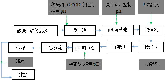 证通电子废水除磷及COD流程优化