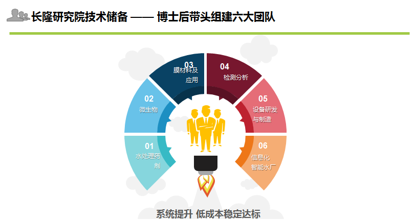 六大水处理技术团队