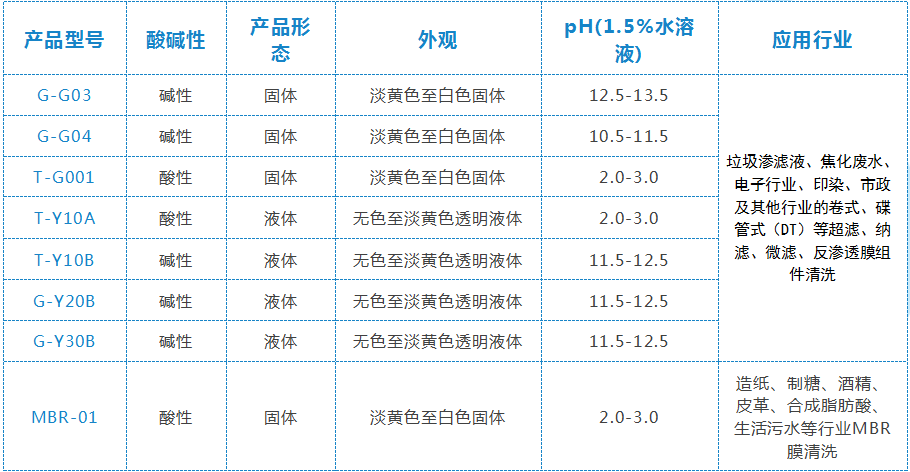 膜清洗剂系列产品